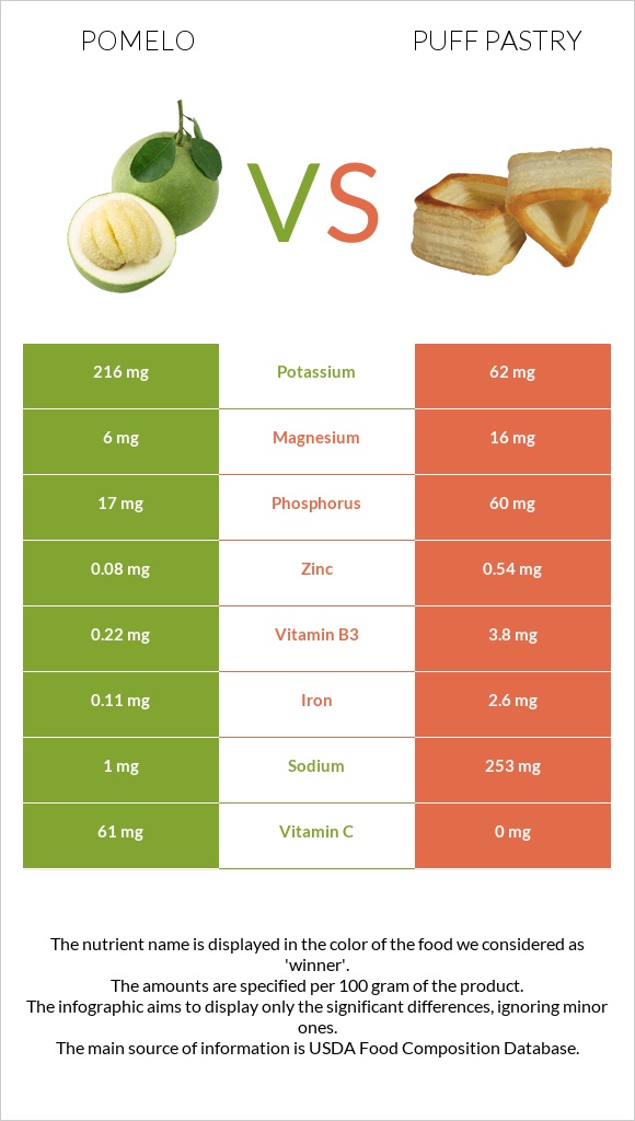 Պոմելո vs Կարկանդակ Շերտավոր Խմորով infographic