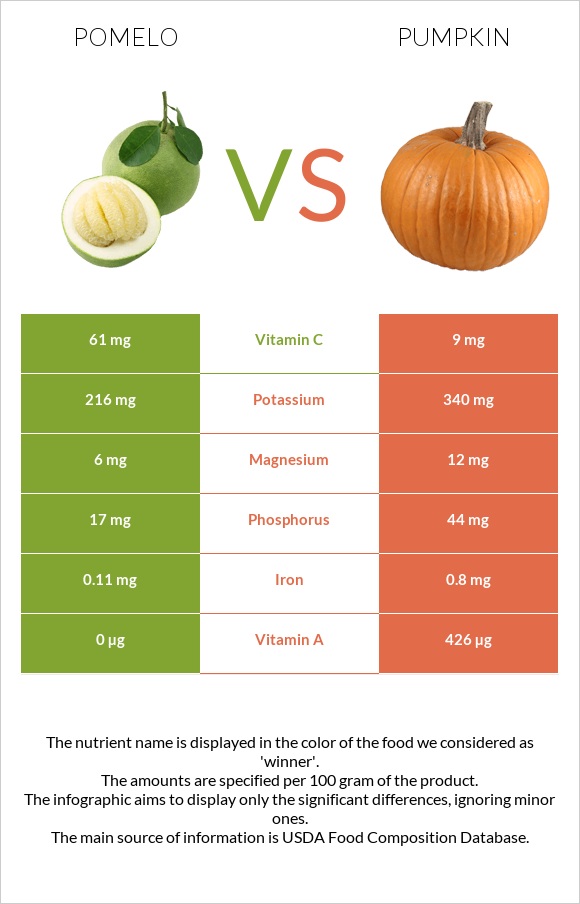 Պոմելո vs Դդում infographic