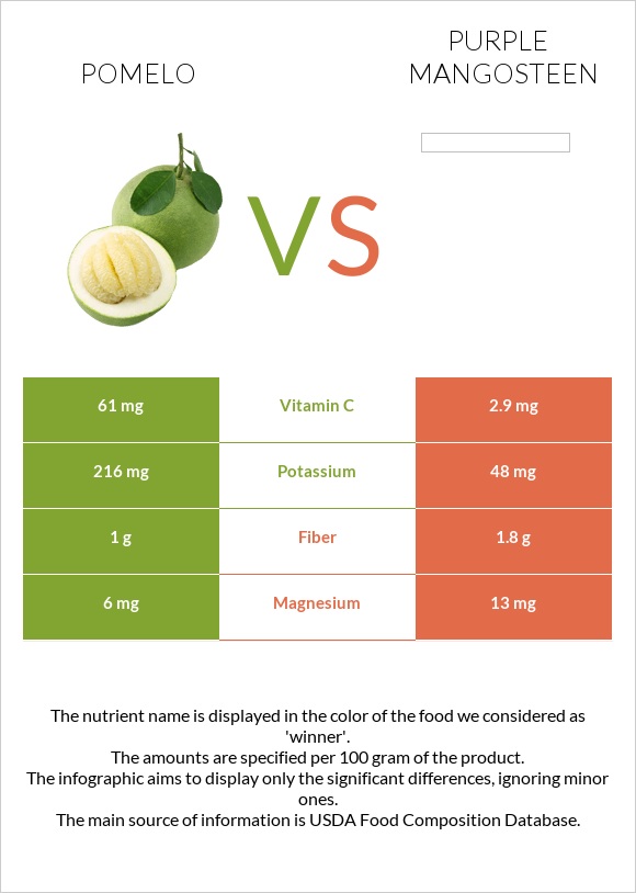 Pomelo vs Purple mangosteen infographic