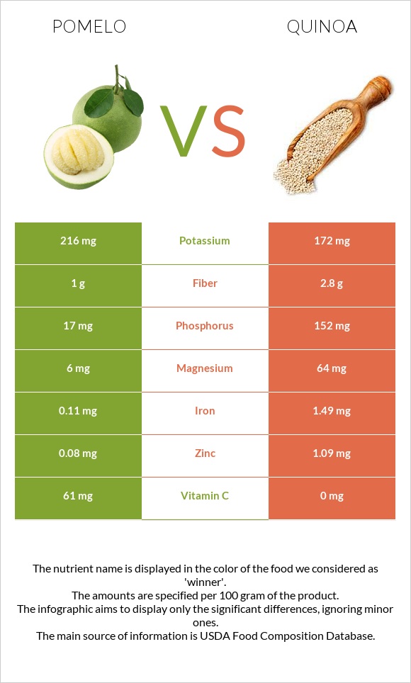 Pomelo vs Quinoa infographic