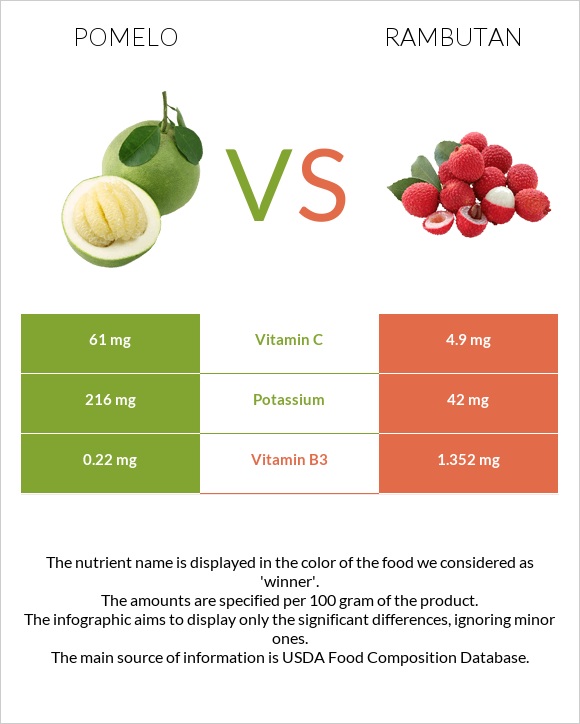 Pomelo vs Rambutan infographic