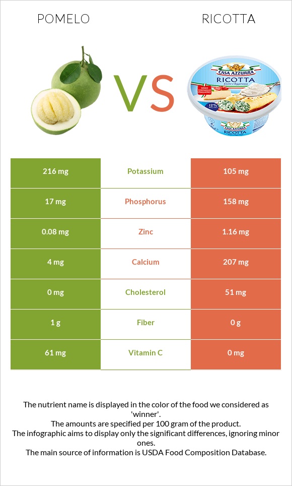 Պոմելո vs Ռիկոտա infographic