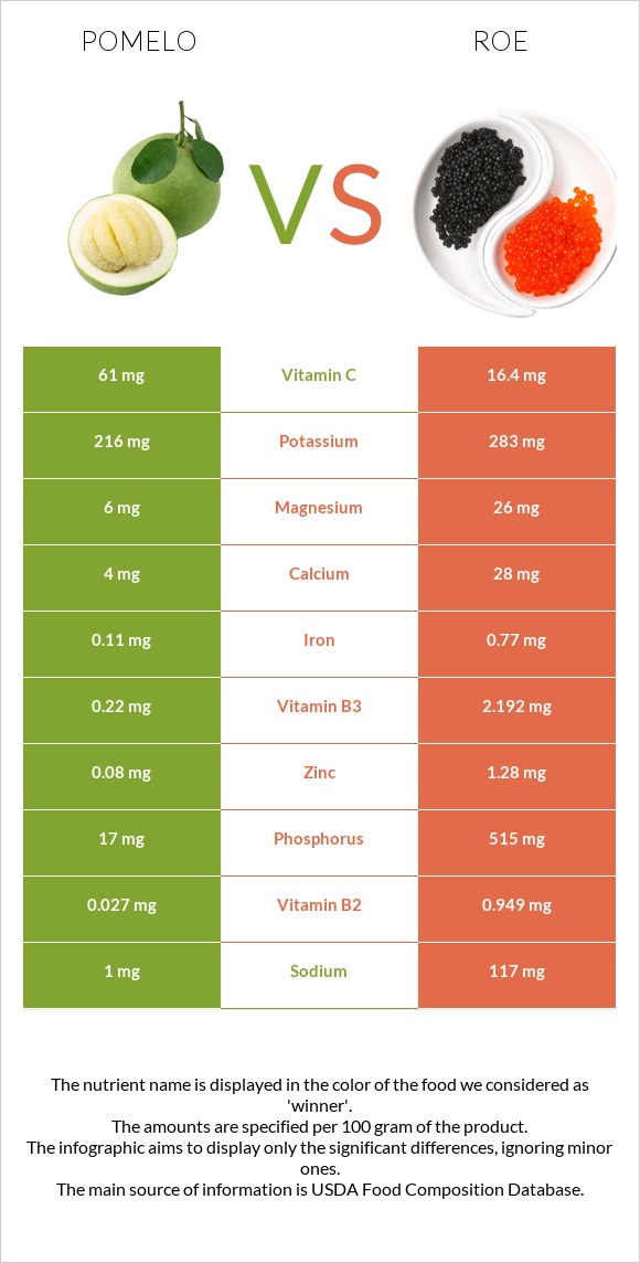 Pomelo vs Roe infographic