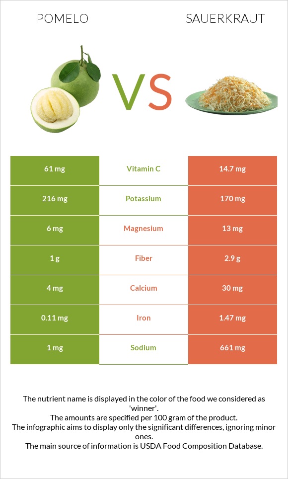 Պոմելո vs Sauerkraut infographic