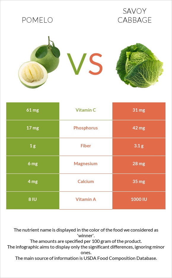 Pomelo vs Savoy cabbage infographic