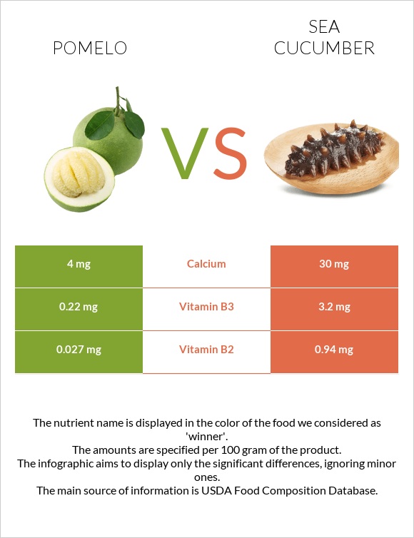 Pomelo vs Sea cucumber infographic