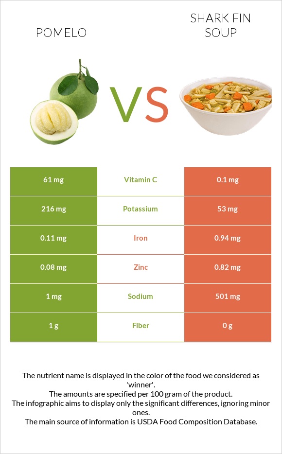 Pomelo vs Shark fin soup infographic
