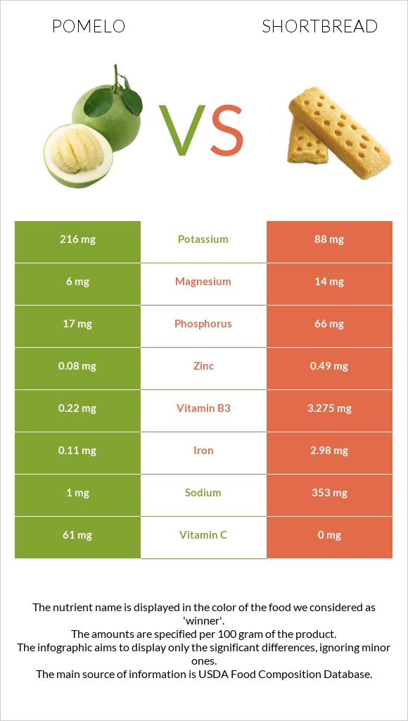 Պոմելո vs Փխրուն կարկանդակ infographic