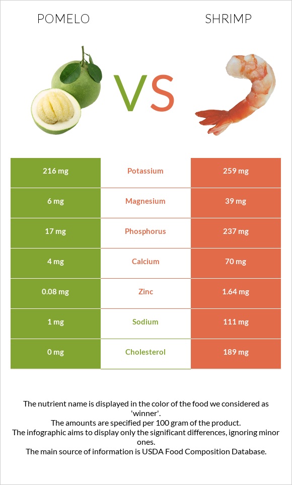 Pomelo vs Shrimp infographic