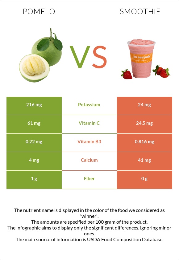 Pomelo vs Smoothie infographic