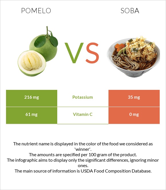 Pomelo vs Soba infographic