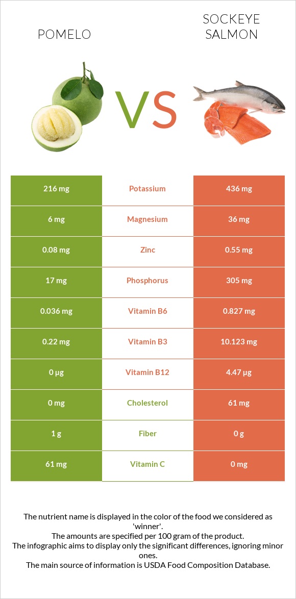 Պոմելո vs Կարմիր սաղմոն infographic