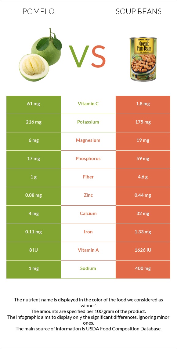 Պոմելո vs Լոբով ապուր infographic