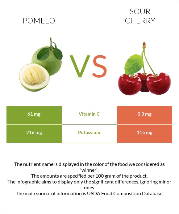 Pomelo vs Sour cherry infographic