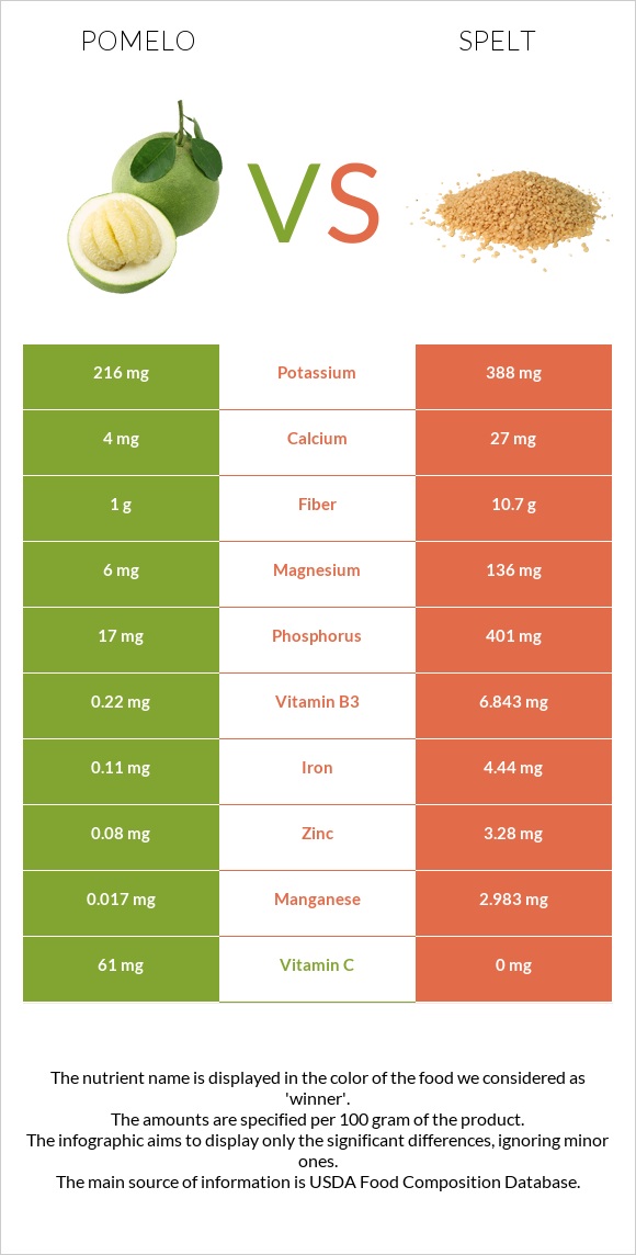 Պոմելո vs Spelt infographic