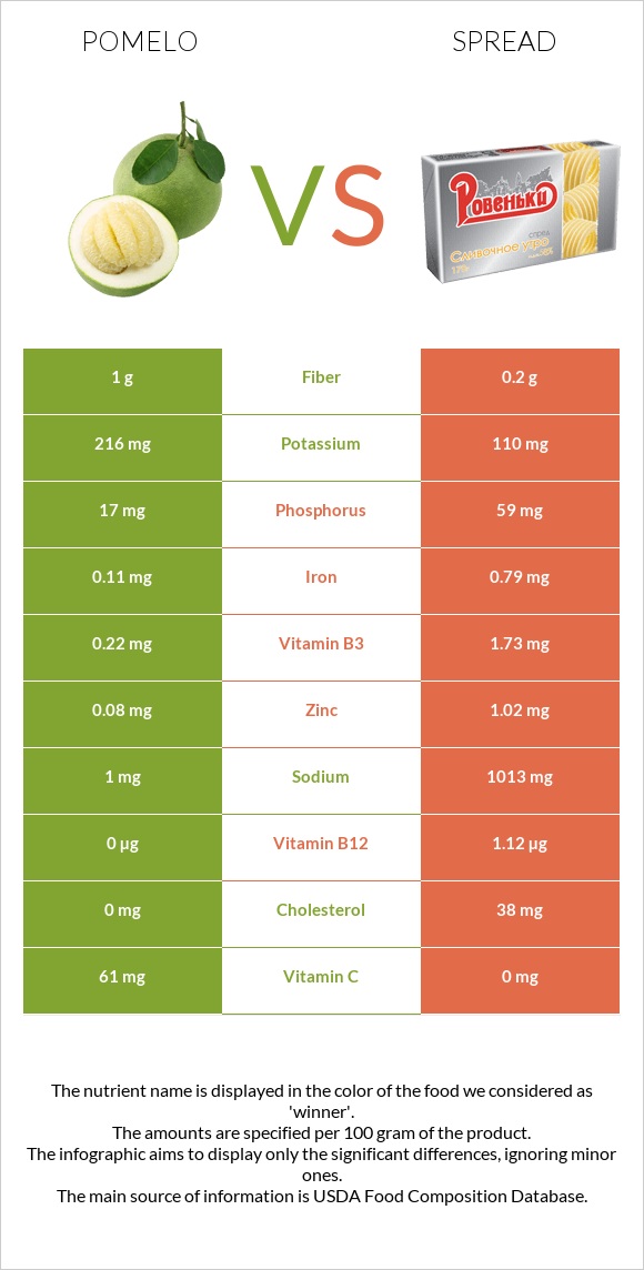 Pomelo vs Spread infographic