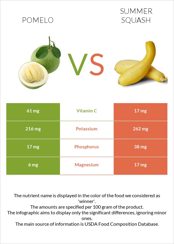 Pomelo vs Summer squash infographic