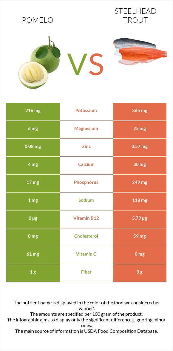 Pomelo vs Steelhead trout infographic
