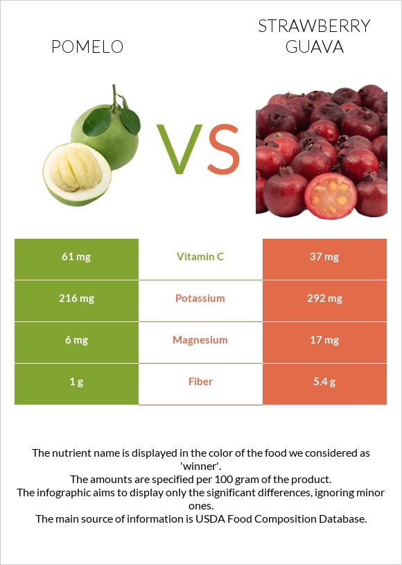 Պոմելո vs Ելակի գուավա infographic