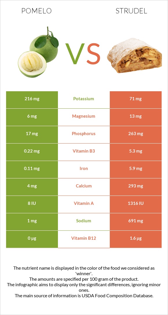 Pomelo vs Strudel infographic