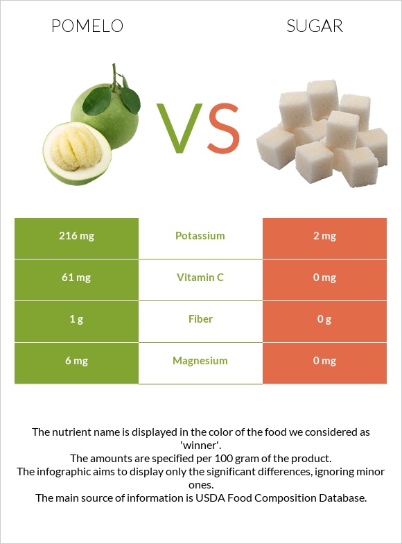 Pomelo vs Sugar infographic