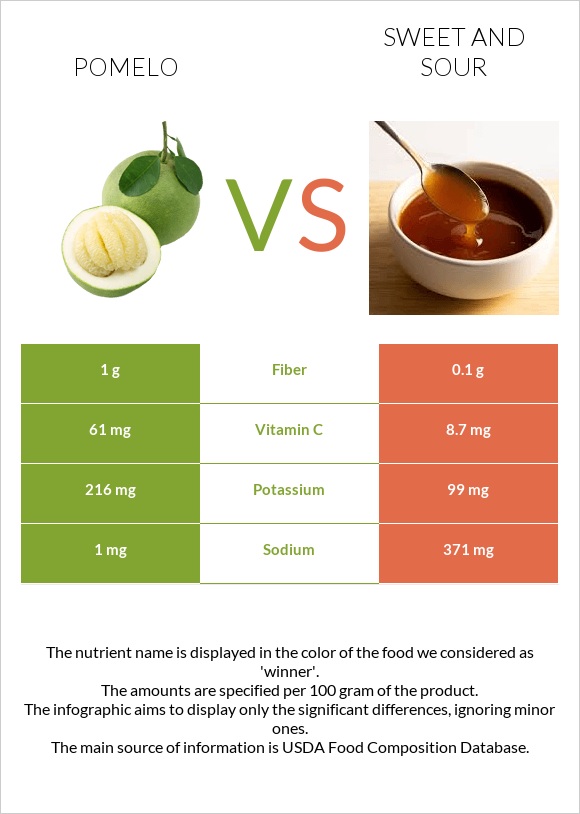 Pomelo vs Sweet and sour infographic