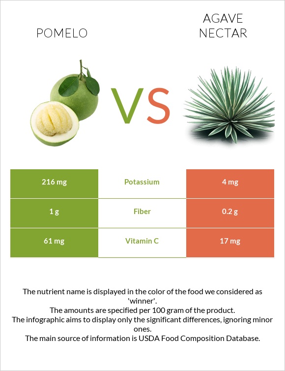 Pomelo vs Agave nectar infographic