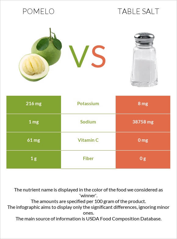 Pomelo vs Table salt infographic