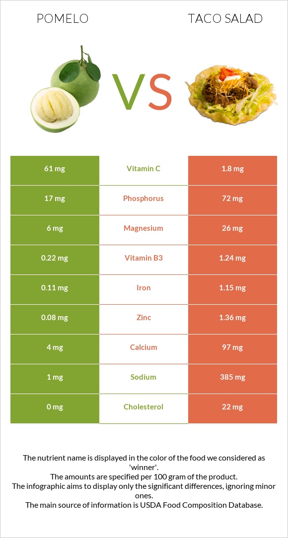 Pomelo vs Taco salad infographic