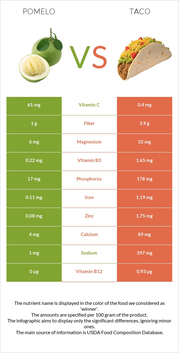 Pomelo vs Taco infographic