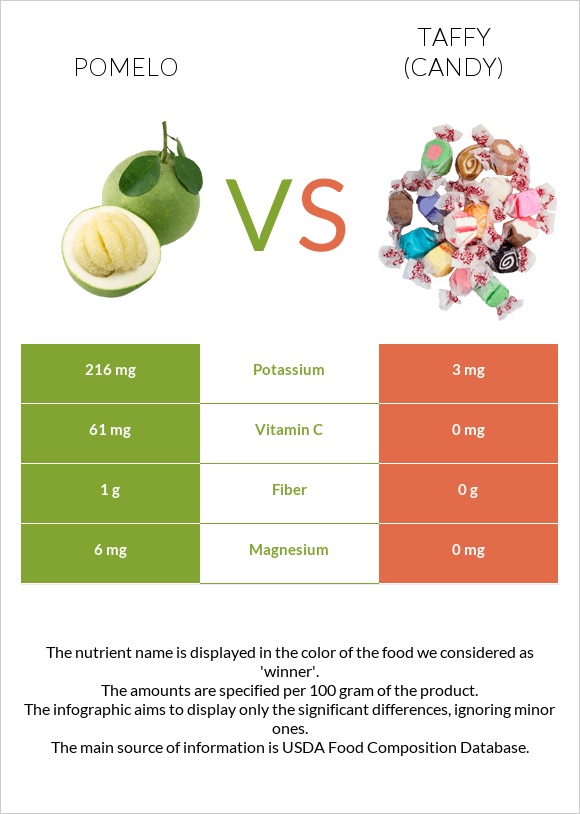 Pomelo vs Taffy (candy) infographic