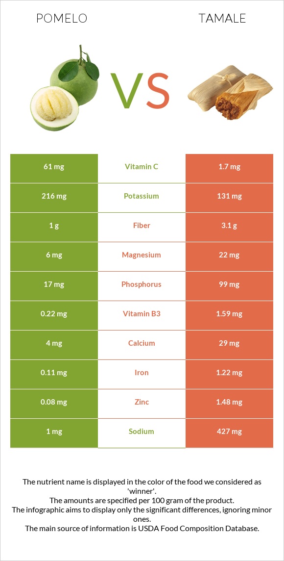 Pomelo vs Tamale infographic