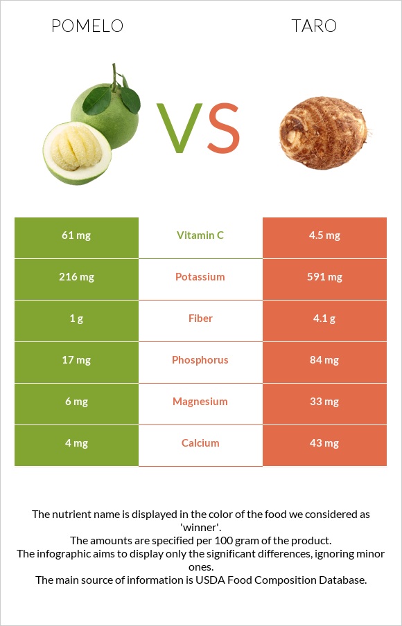 Pomelo vs Taro infographic