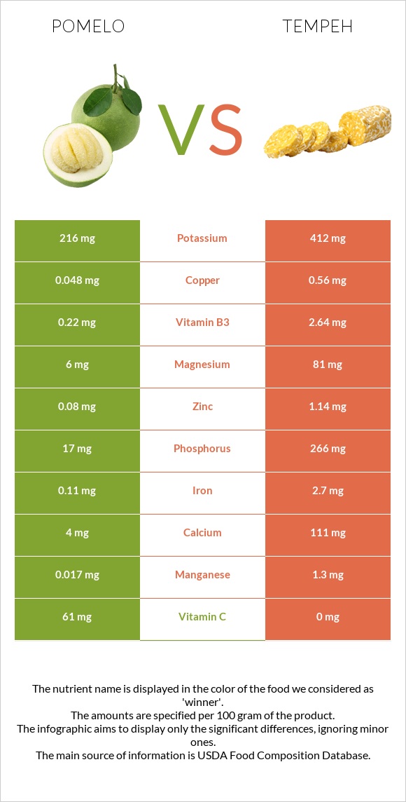 Pomelo vs Tempeh infographic