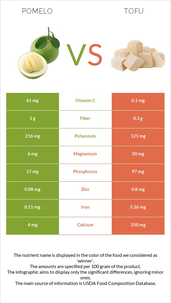 Pomelo vs Tofu infographic