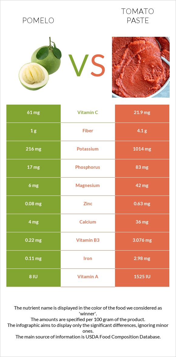 Pomelo vs Tomato paste infographic