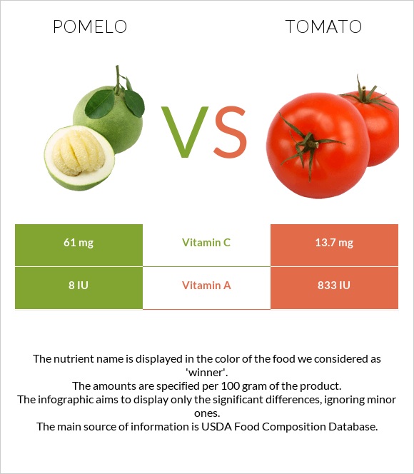 Pomelo vs Tomato infographic