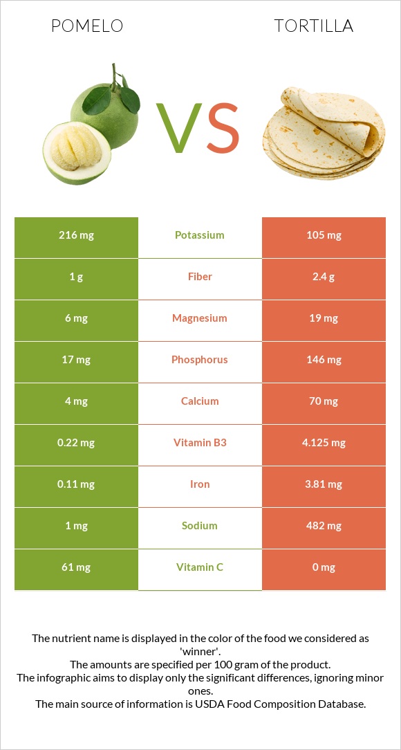 Pomelo vs Tortilla infographic