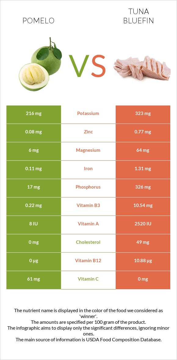 Pomelo vs Tuna Bluefin infographic