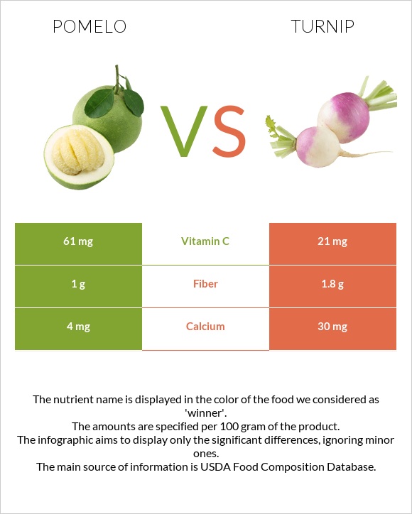 Pomelo vs Turnip infographic