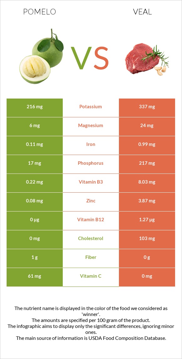 Pomelo vs Veal infographic