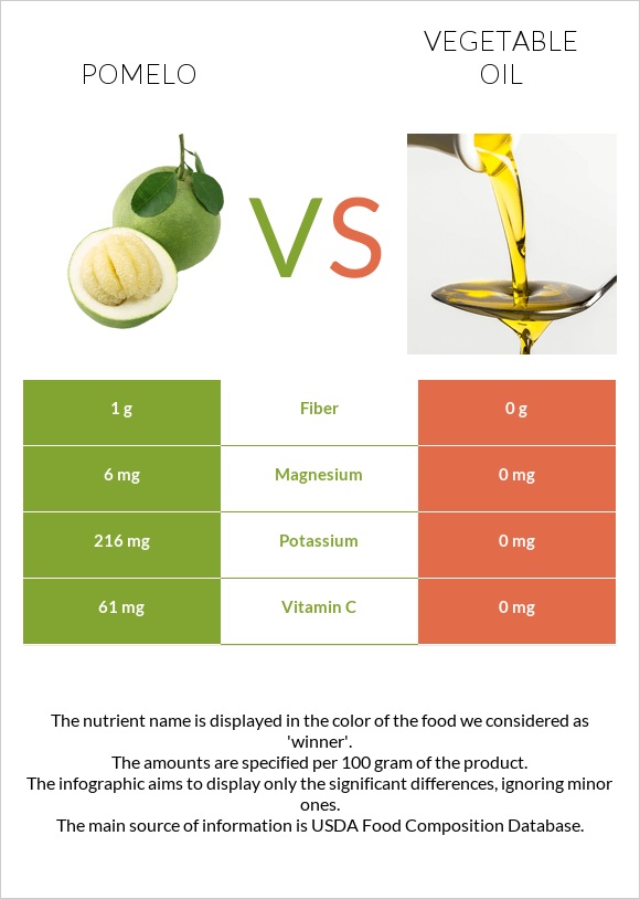 Pomelo vs Vegetable oil infographic