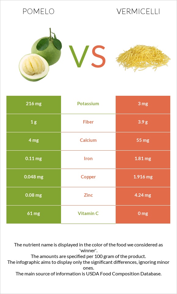 Պոմելո vs Վերմիշել infographic