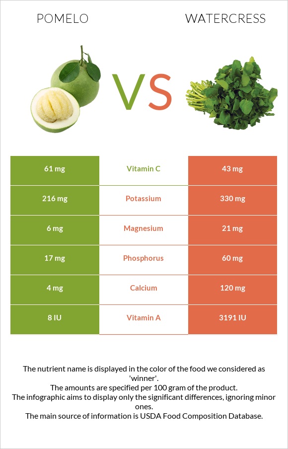 Պոմելո vs Watercress infographic