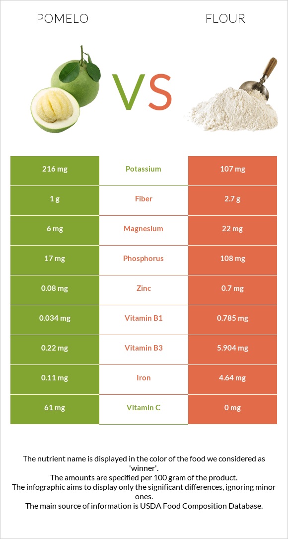 Պոմելո vs Ալյուր infographic