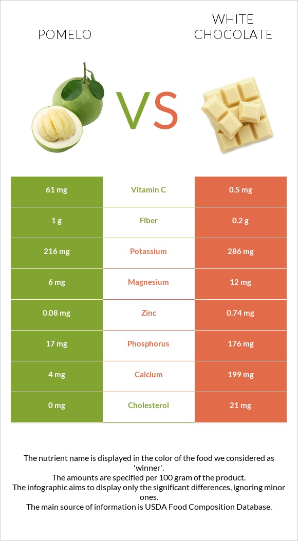 Pomelo vs White chocolate infographic