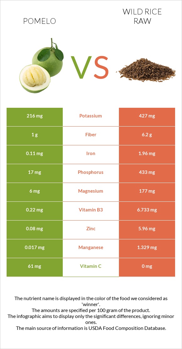 Pomelo vs Wild rice raw infographic