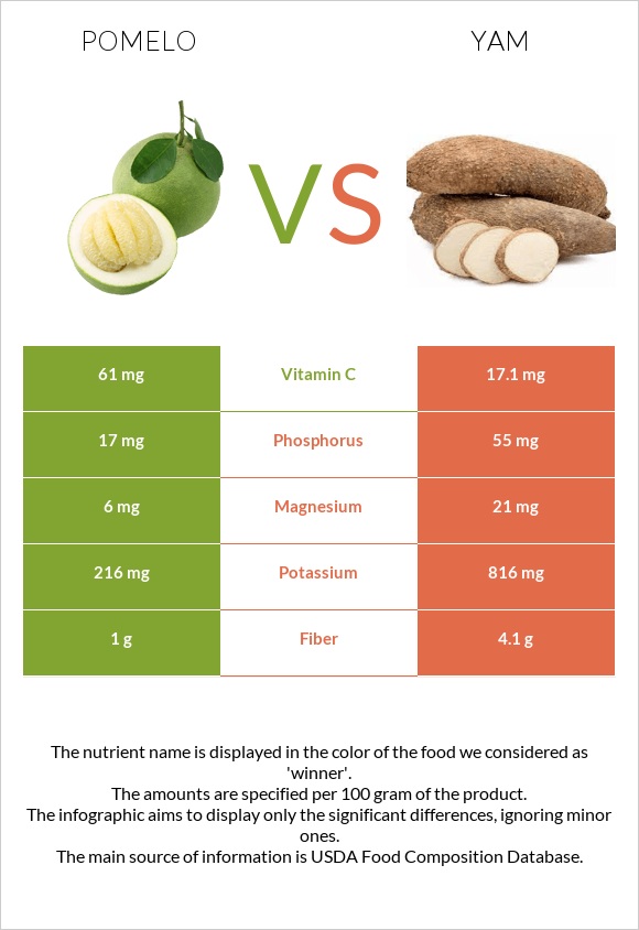 Պոմելո vs Քաղցր կարտոֆիլ infographic