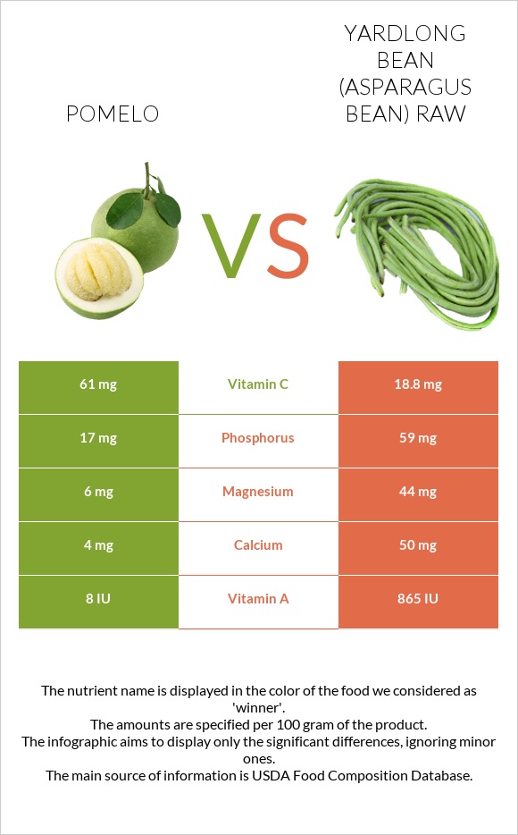 Pomelo vs Yardlong bean (Asparagus bean) raw infographic