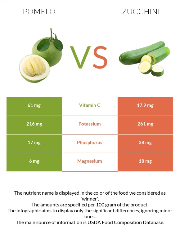 Pomelo vs Zucchini infographic